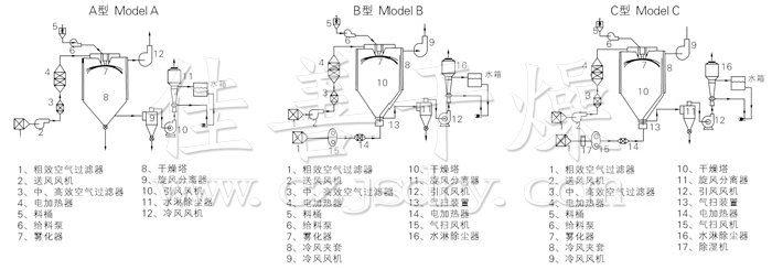 中藥浸膏噴霧干燥機(jī)結(jié)構(gòu)示意圖